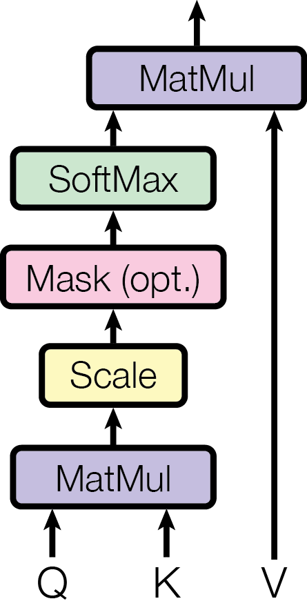Scaled Dot-Product Attentionの計算手順